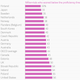 Image for article titled American millennials are behind most of their counterparts in some pretty basic skills